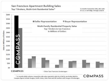 San Francisco Apartment Building Sales (PDF)